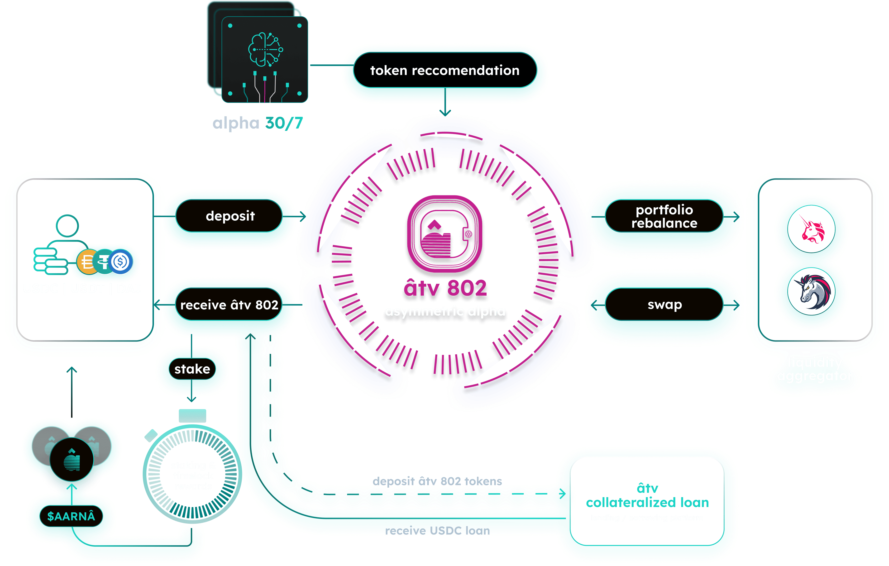 âtv vaults | aarnâ